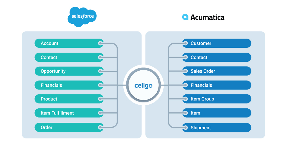 Salesforce-Acumatica Quickstart Bundle flows