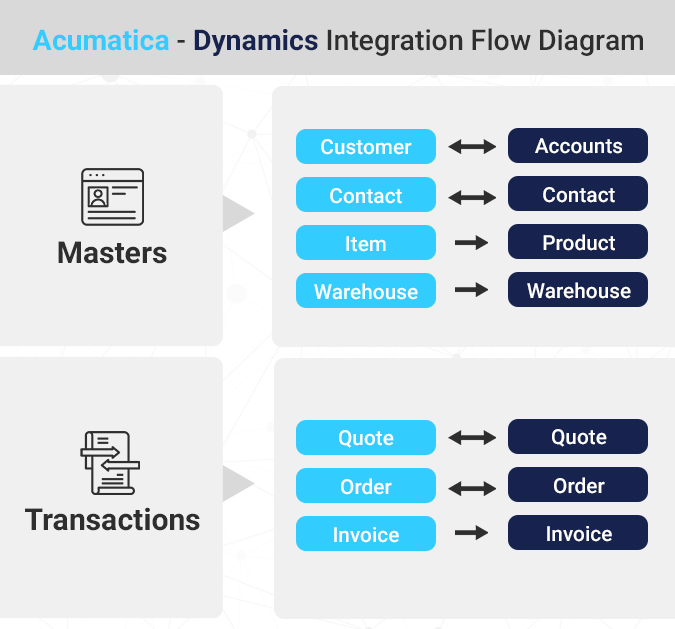 GUMU™ for MS Dynamics 365 – Acumatica Integration