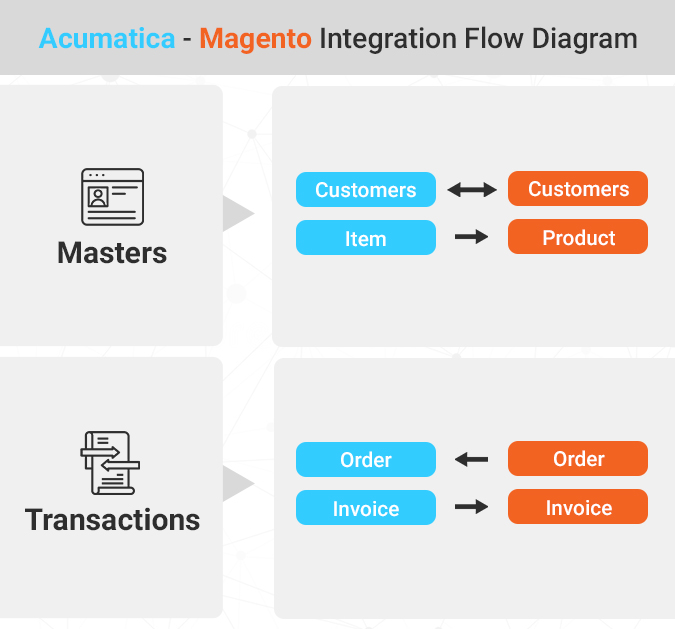 GUMU™ for Acumatica and Magento Integration