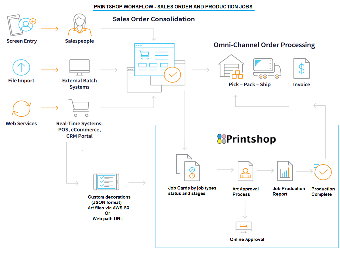 Acumatica PrintShop Workflow Diagram - Fully Integrated