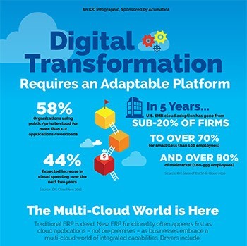 digital transformation infographic platform acumatica cloud erp adaptable requires adoption embrace