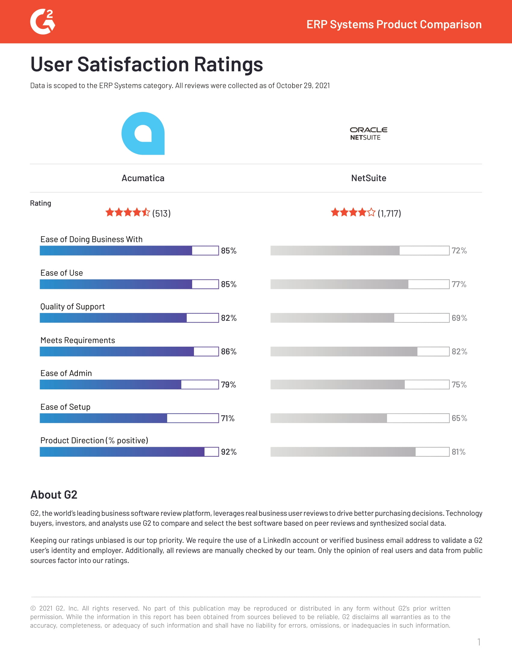 G2Crowd User Satisfaction Ratings 2021 (Oracle NetSuite)