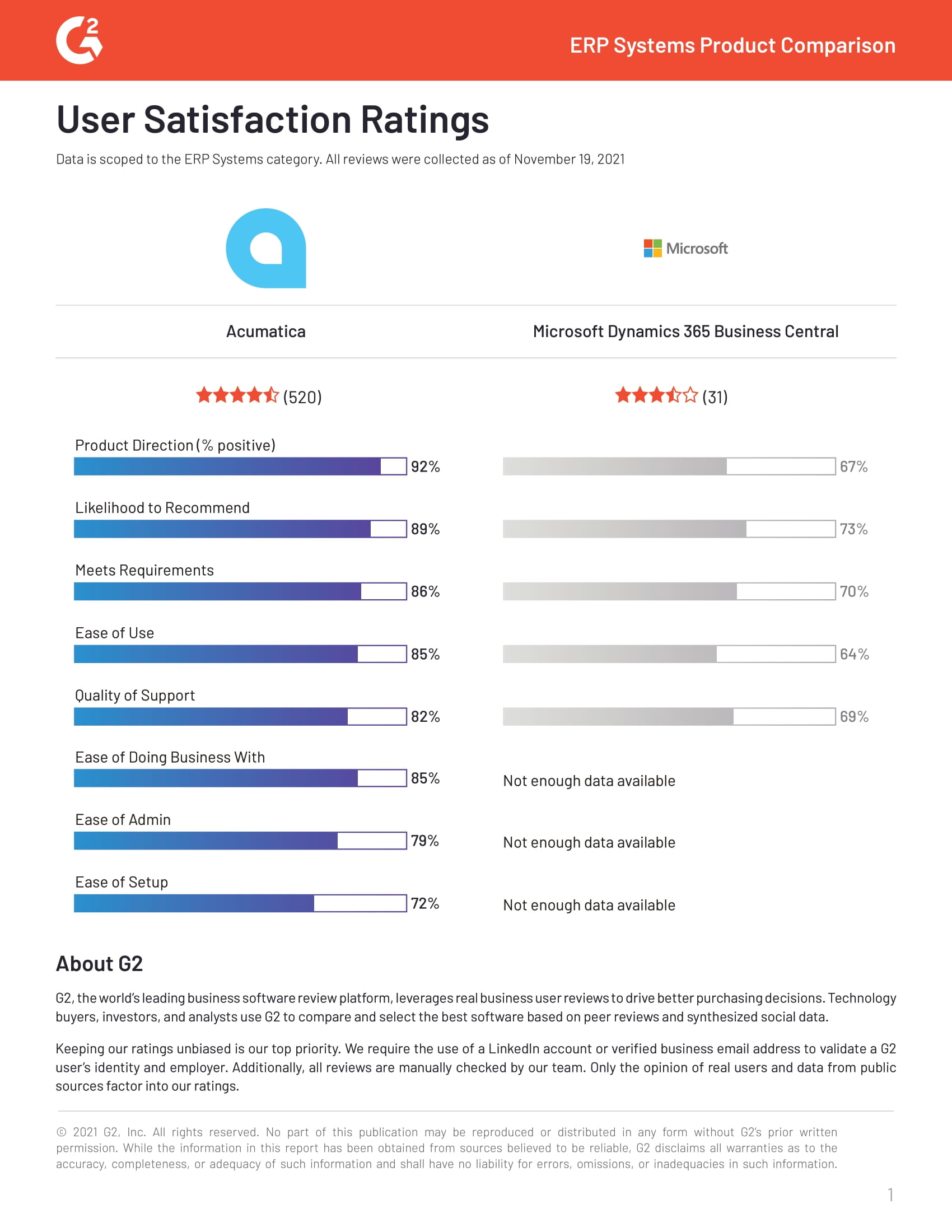 G2Crowd User Satisfaction Ratings 2021 (Microsoft Dynamics)