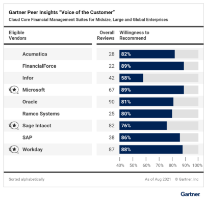 Gartner Peer Insights ‘Voice of the Customer’: Cloud Core Financial Management Suites for Midsize, Large and Global Enterprises