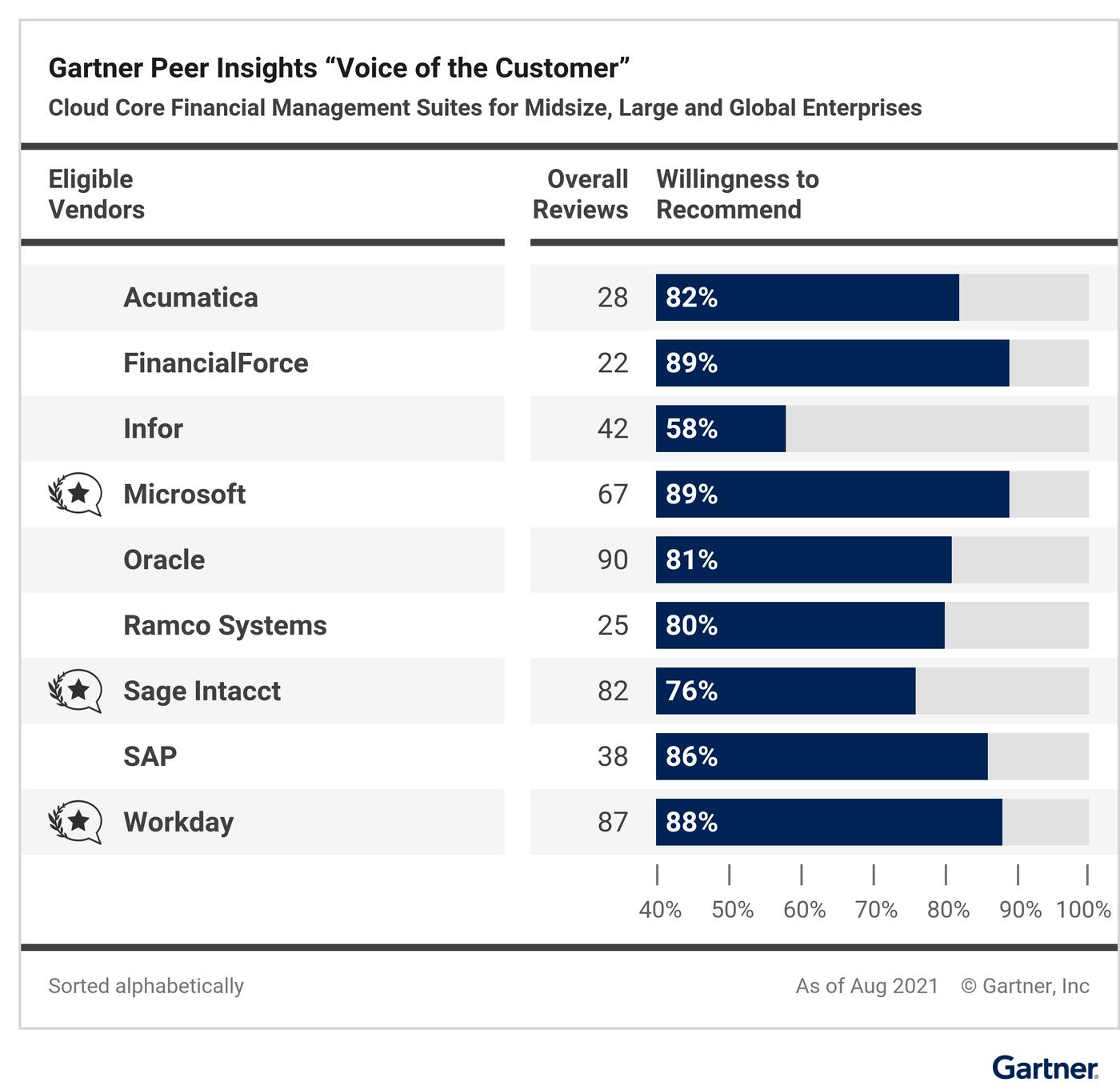 Gartner Peer Insights ‘Voice of the Customer’: Cloud Core Financial Management Suites for Midsize, Large and Global Enterprises