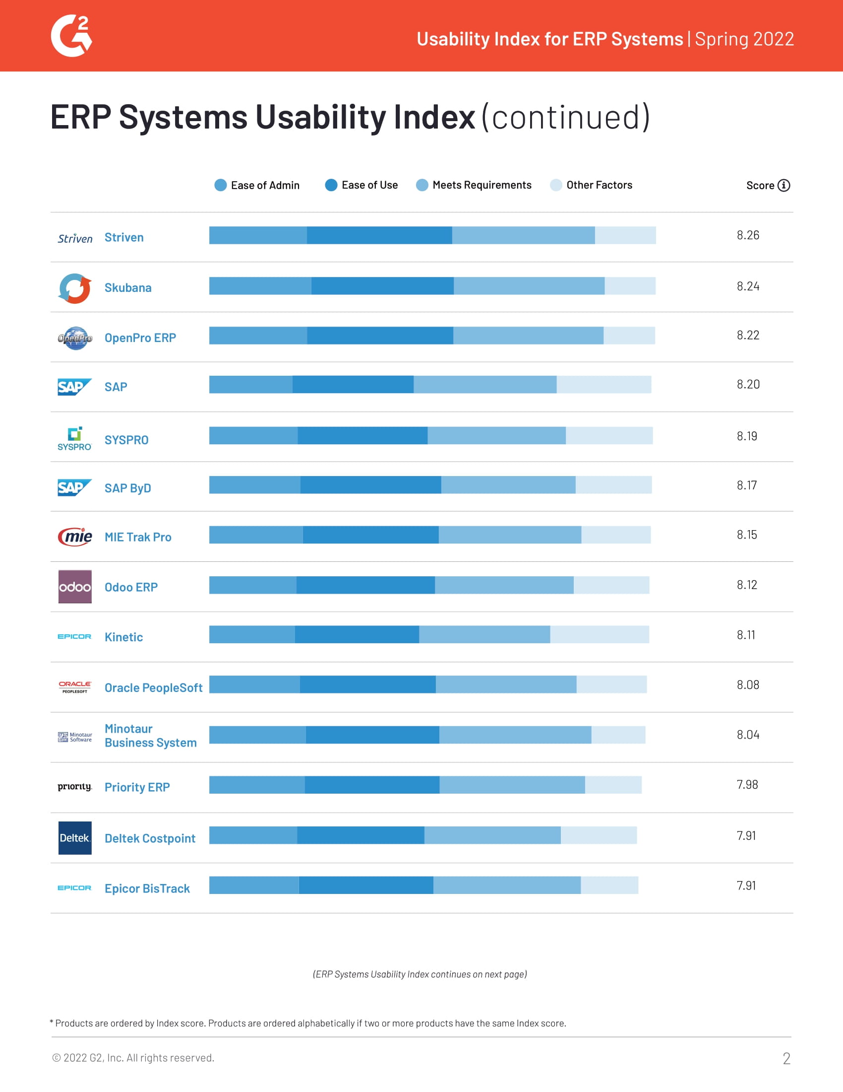 G2 Ranks Acumatica #2 for ERP Usability , page 1