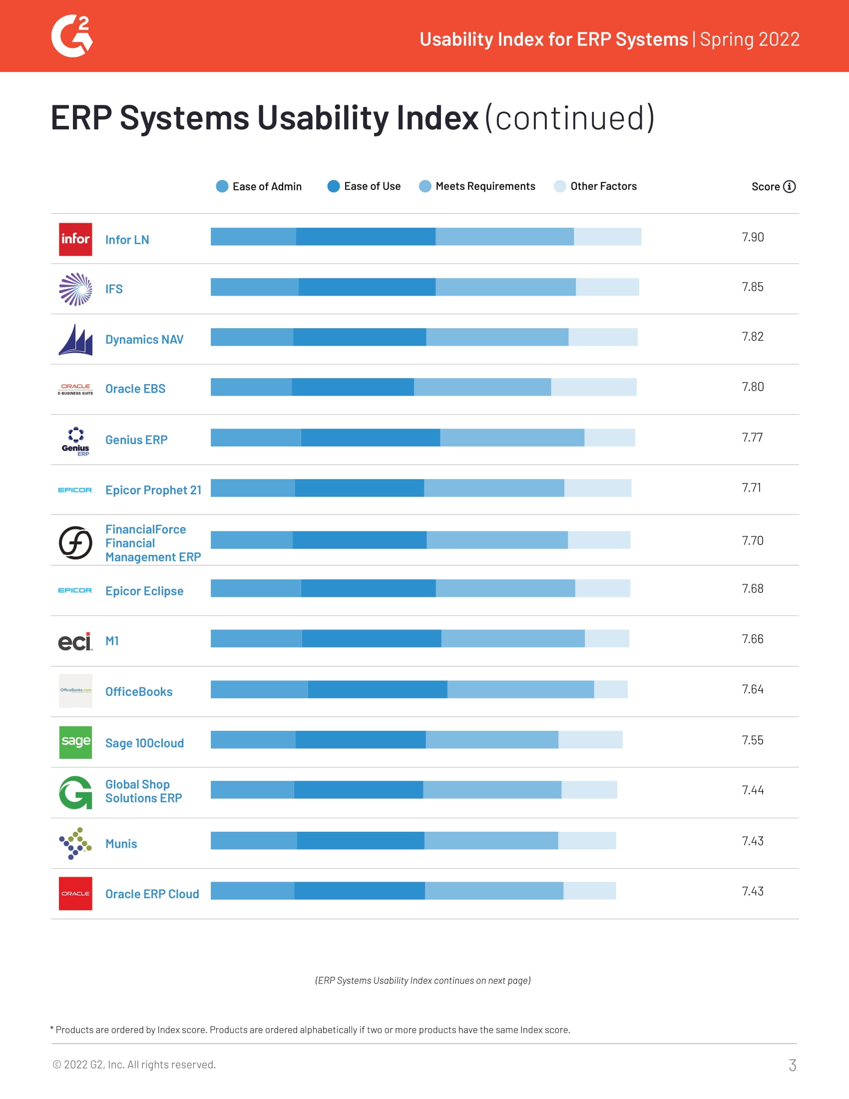 G2 Ranks Acumatica #2 for ERP Usability , page 2