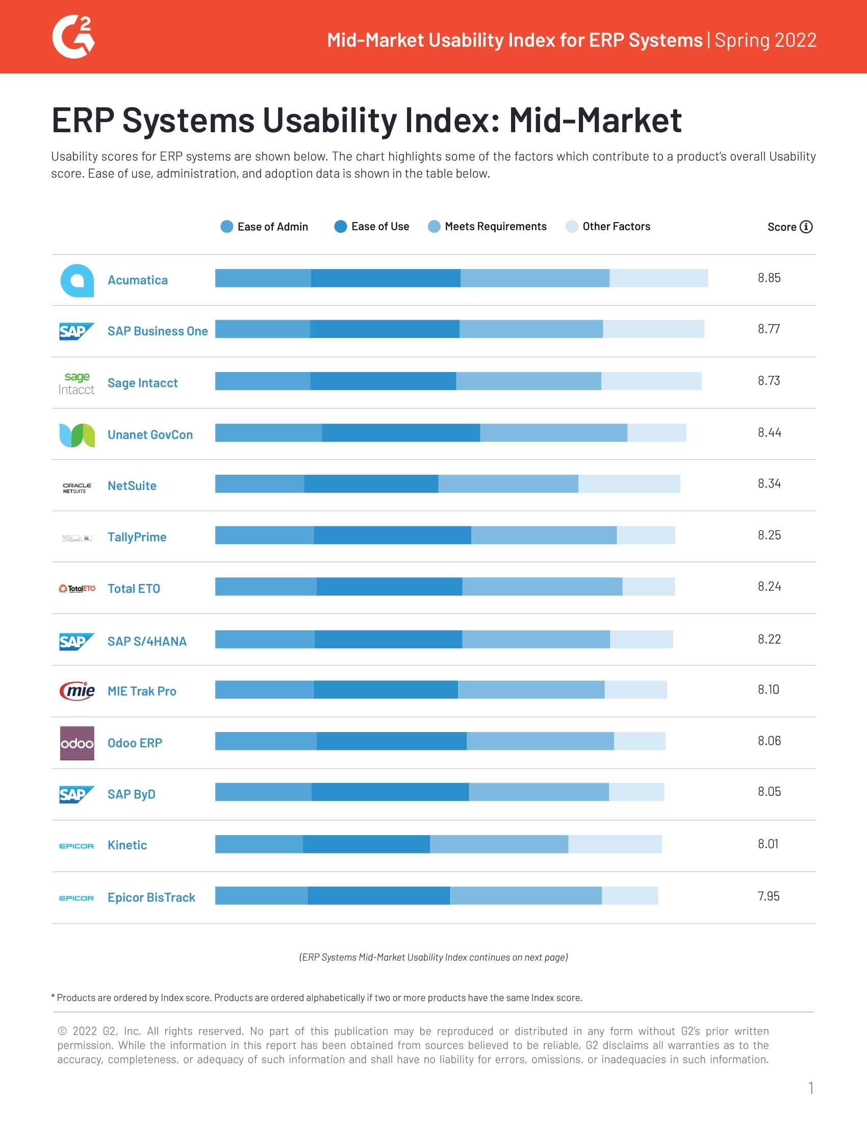 Usability Index: G2 Reviews Acumatica and 32 Other Mid-Market ERPs’ Usability