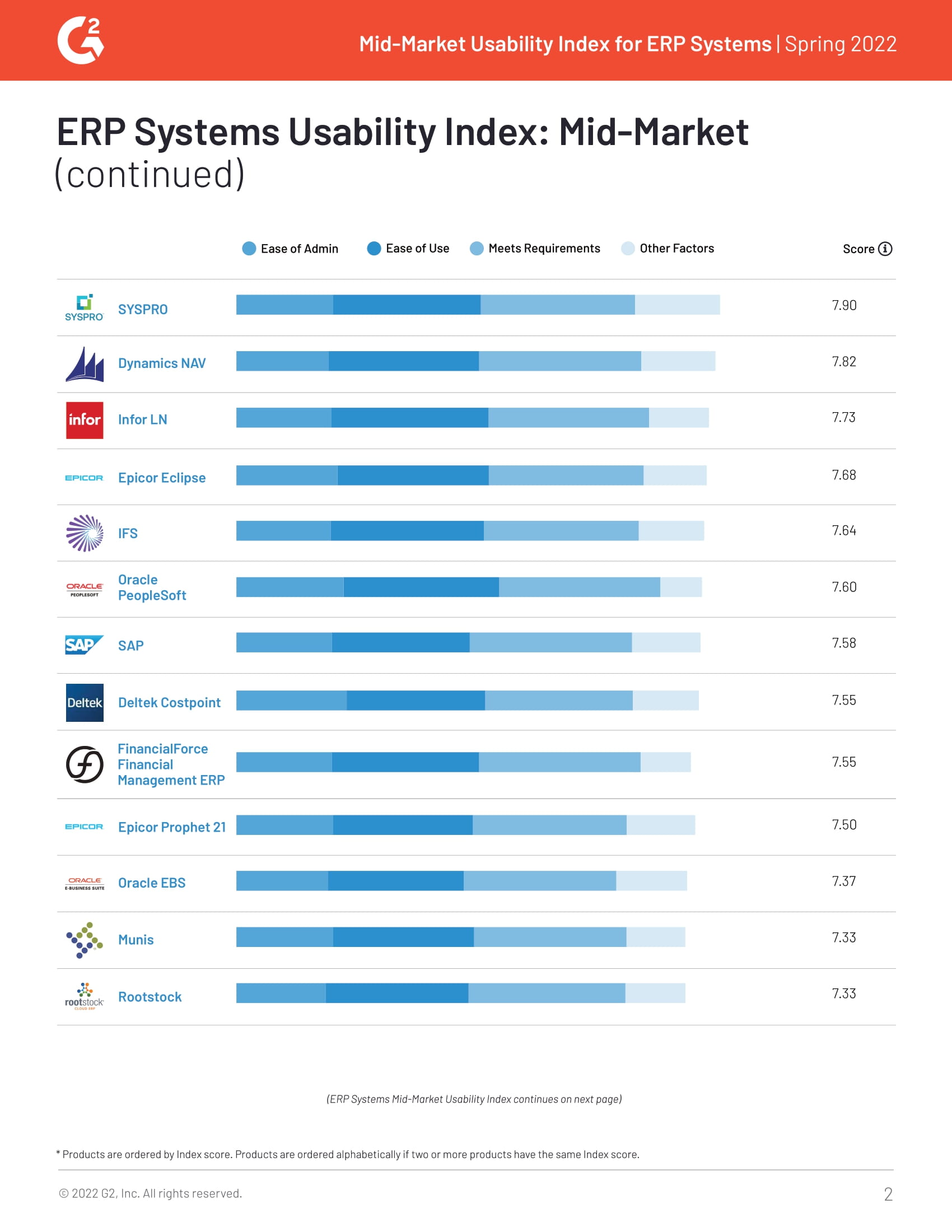 Overall Usability: G2 Reviews Acumatica and 32 Other Mid-Market ERP Systems , page 1