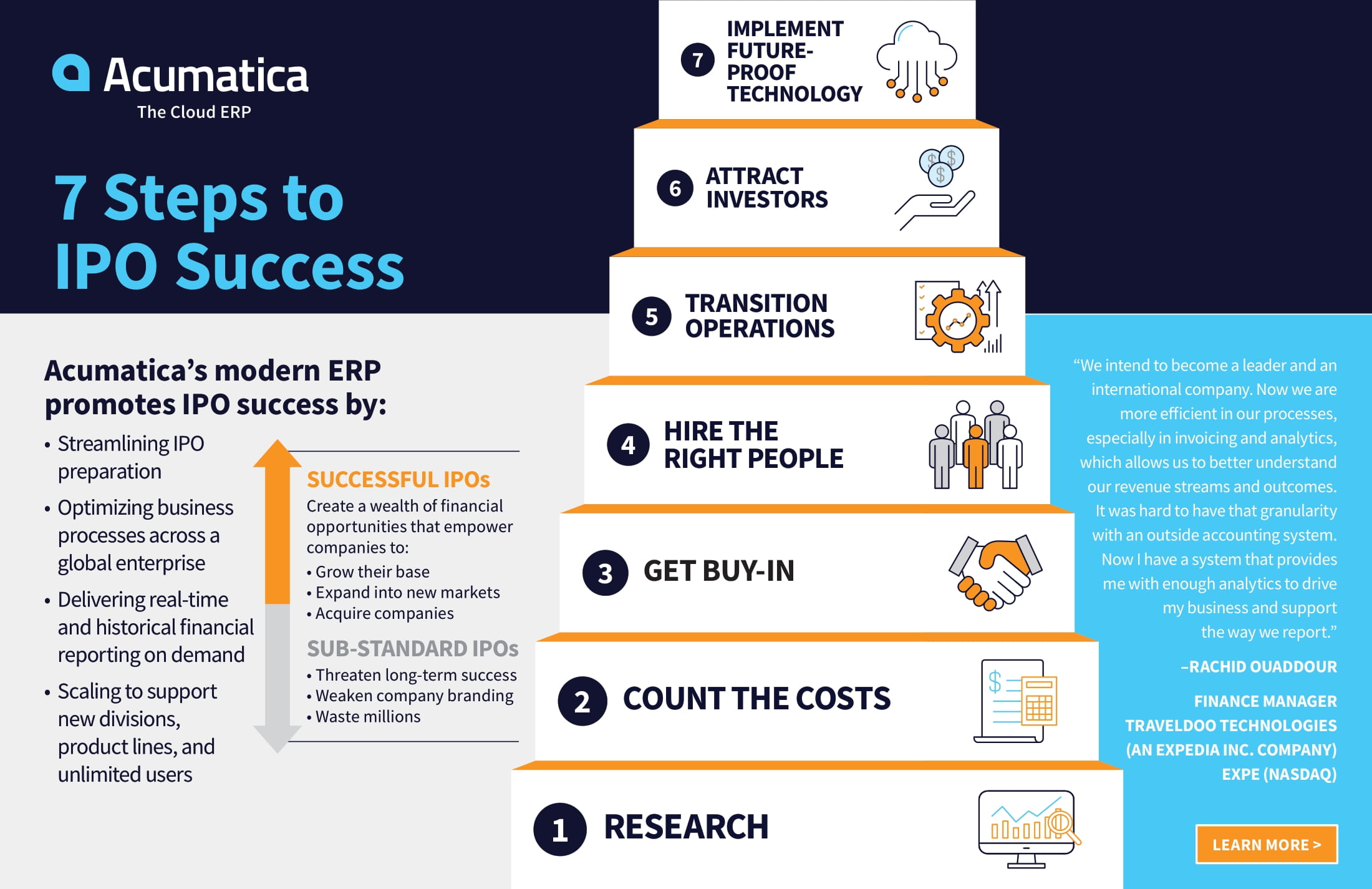 Seven Effective IPO Success Steps In One Infographic