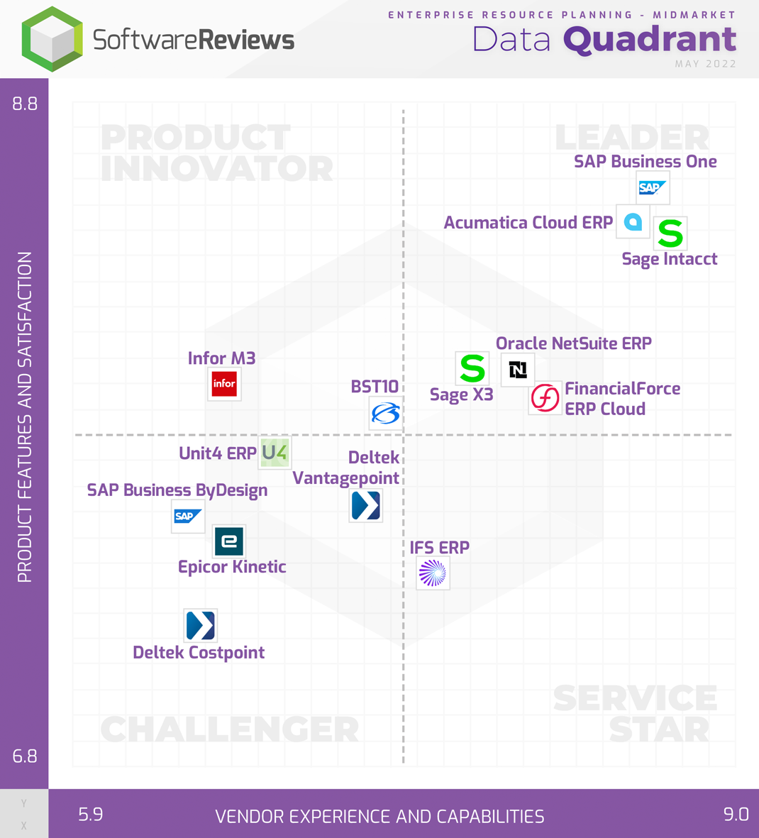 Info-Tech Uses Real-User Reviews of Acumatica (and 21 Other Midmarket ERP Software Providers) For New Quadrant Report 