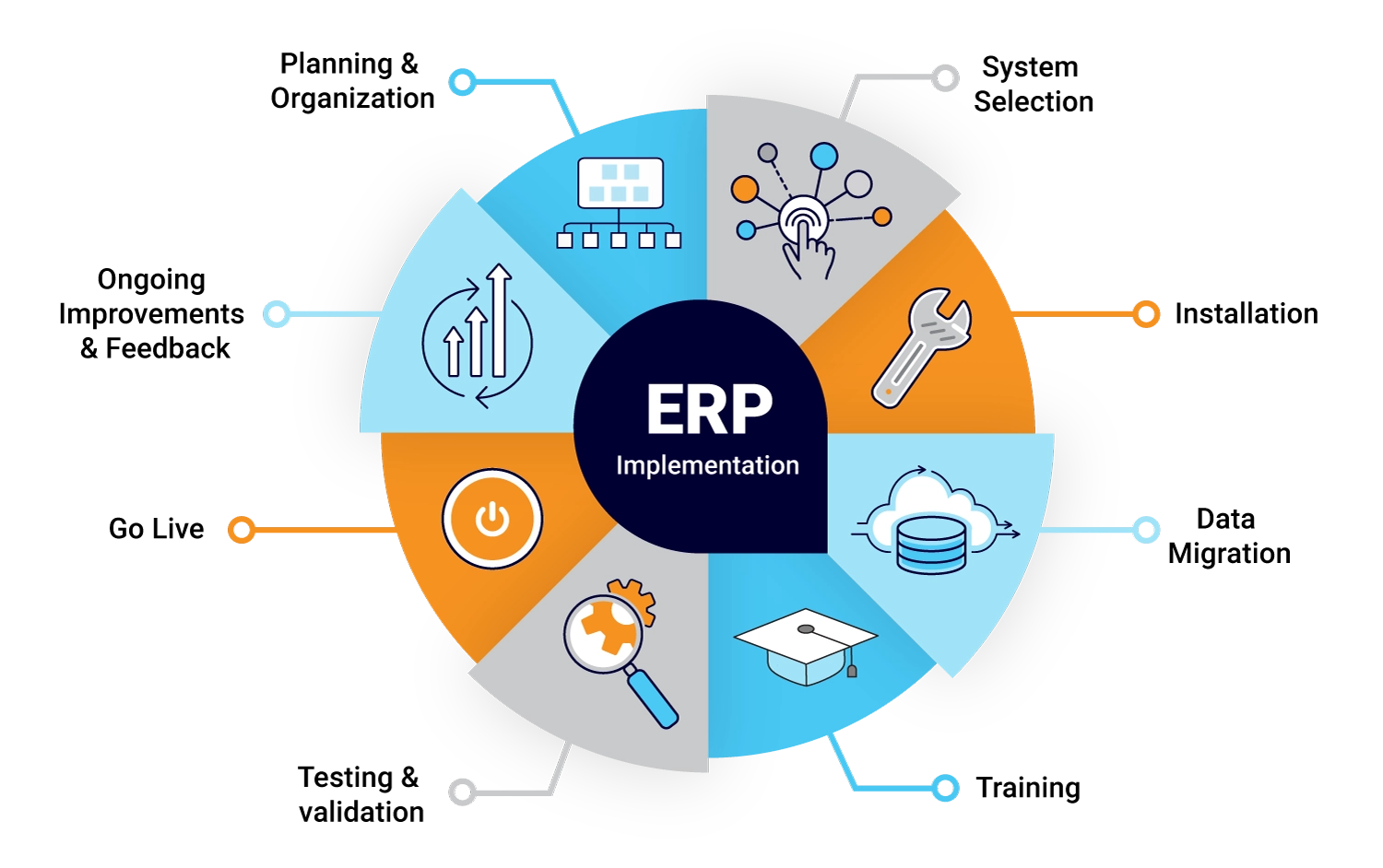 ERP Implementation Steps