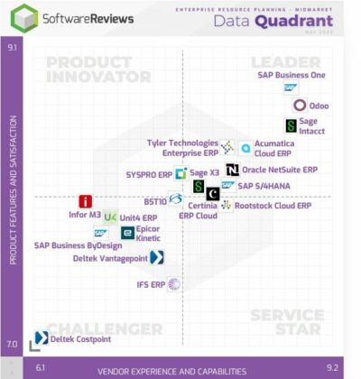 Why Acumatica is a Leader in the New InfoTech ERP Midmarket Quadrant Report