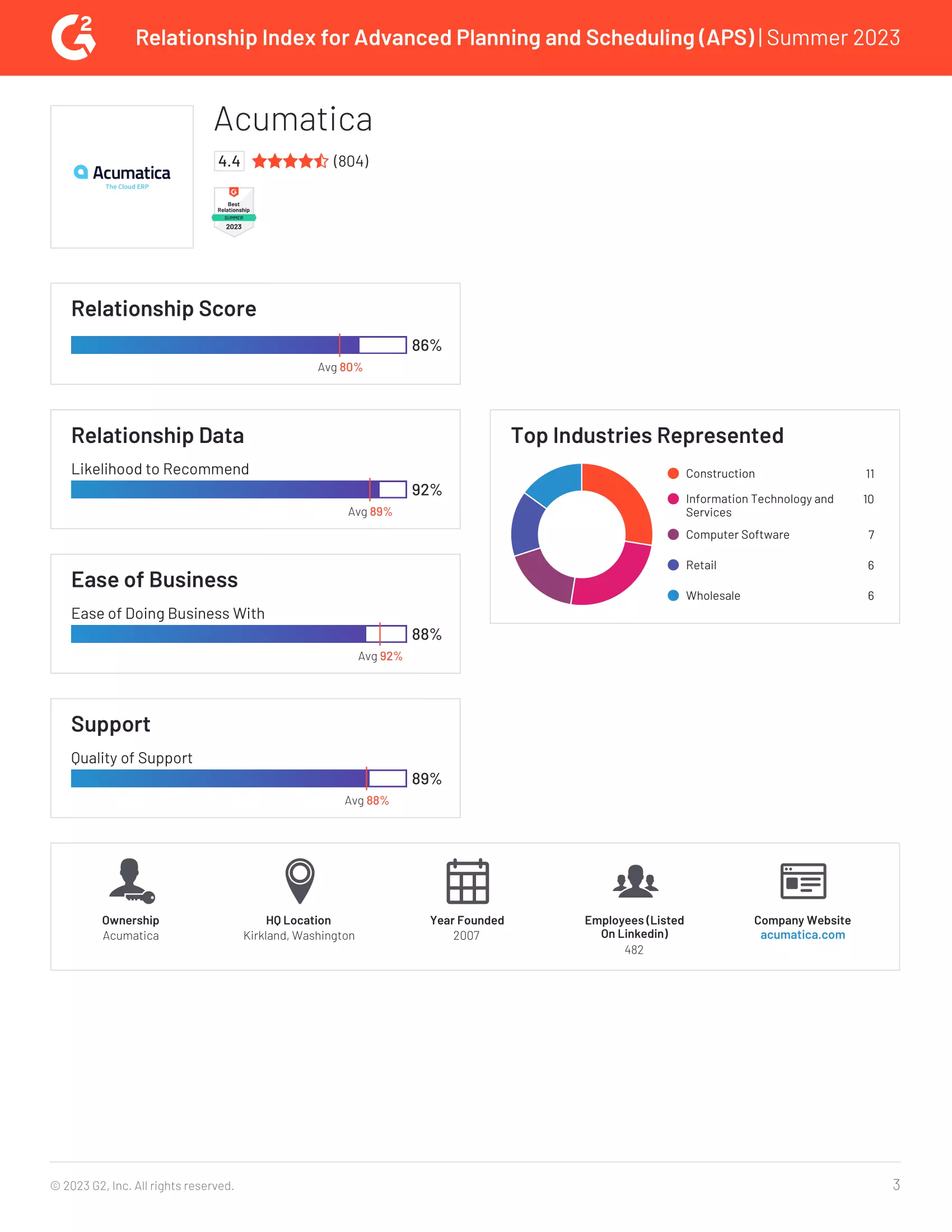 Acumatica Triumphs in New G2 Relationship Index, page 2