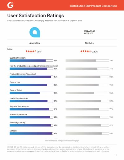 Acumatica Dominates Oracle NetSuite in G2 User Satisfaction Ratings Report
