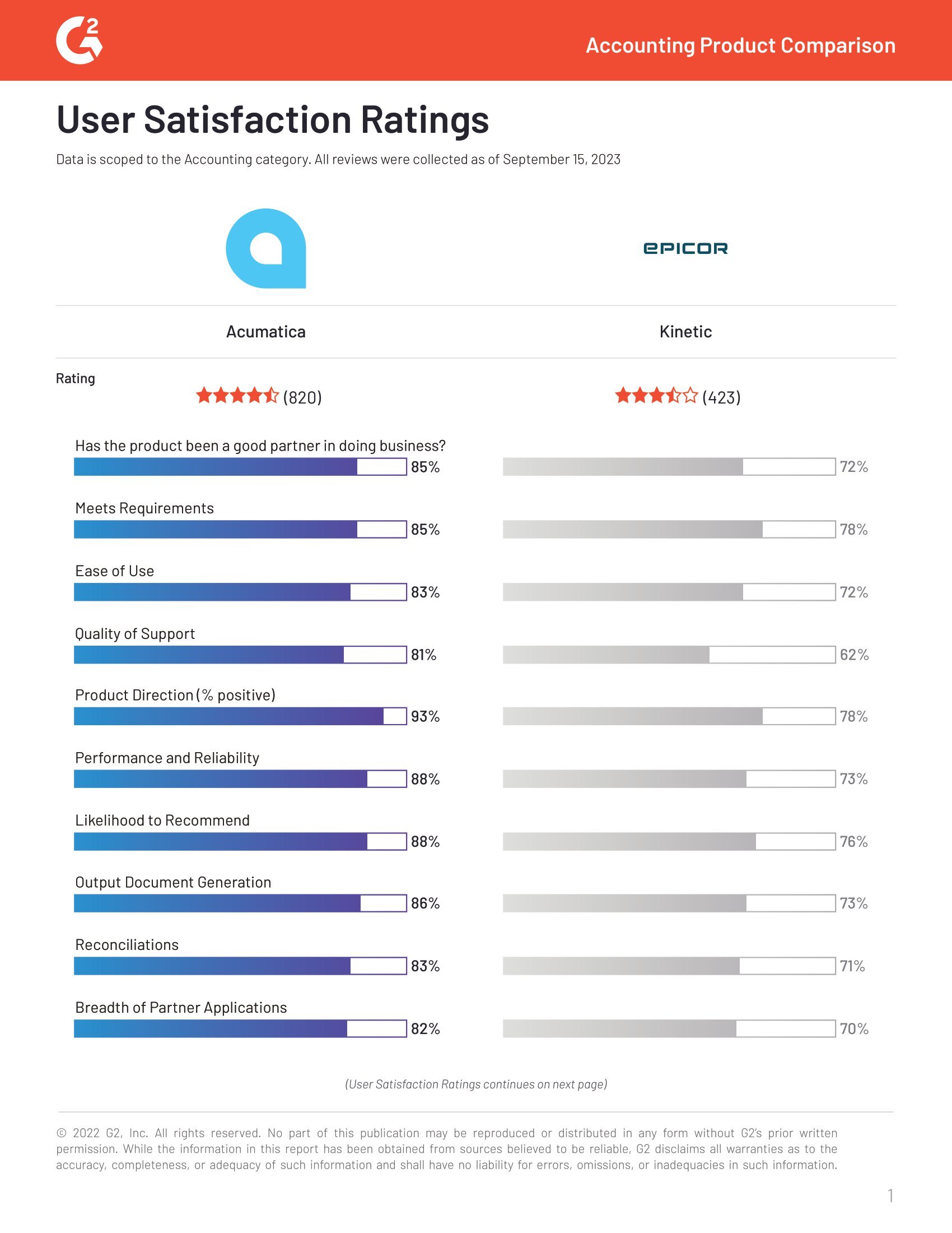G2 Reviews Acumatica and Epicor Kinetic in the Accounting Category, Users Indicate a Clear Winner